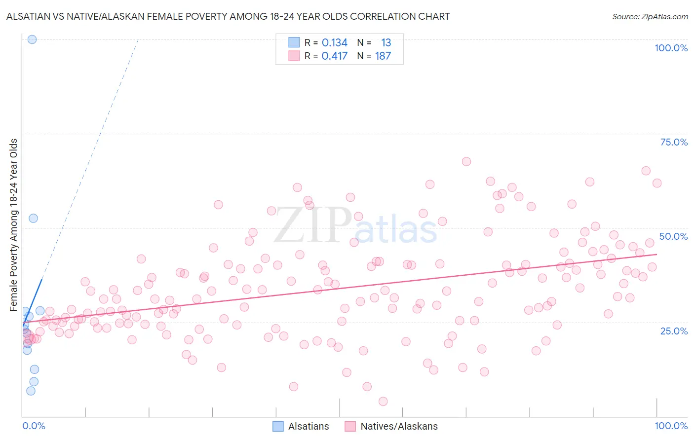 Alsatian vs Native/Alaskan Female Poverty Among 18-24 Year Olds