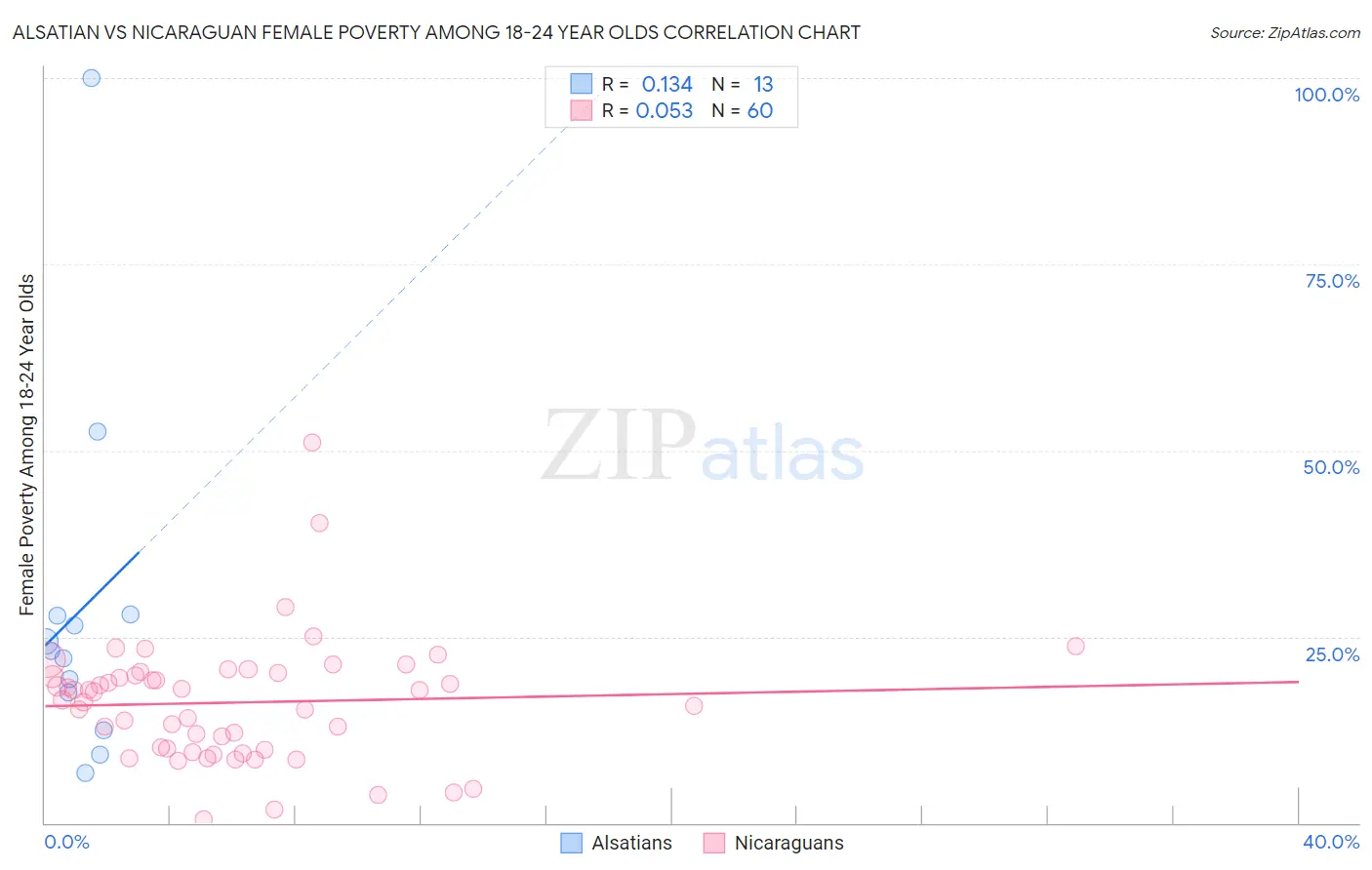 Alsatian vs Nicaraguan Female Poverty Among 18-24 Year Olds