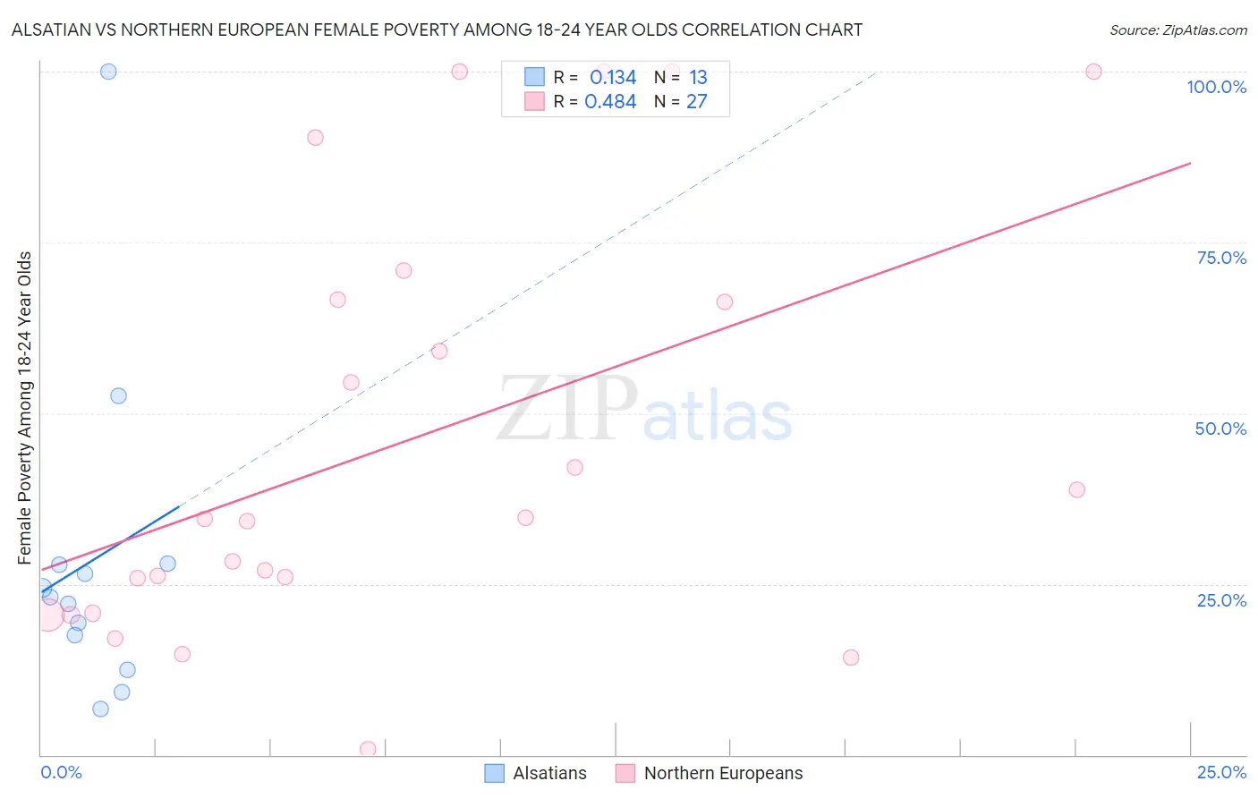 Alsatian vs Northern European Female Poverty Among 18-24 Year Olds