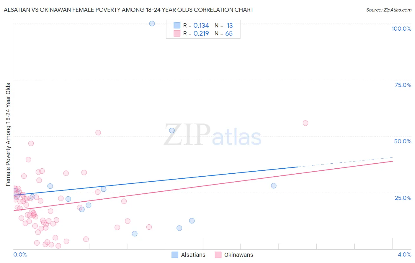 Alsatian vs Okinawan Female Poverty Among 18-24 Year Olds