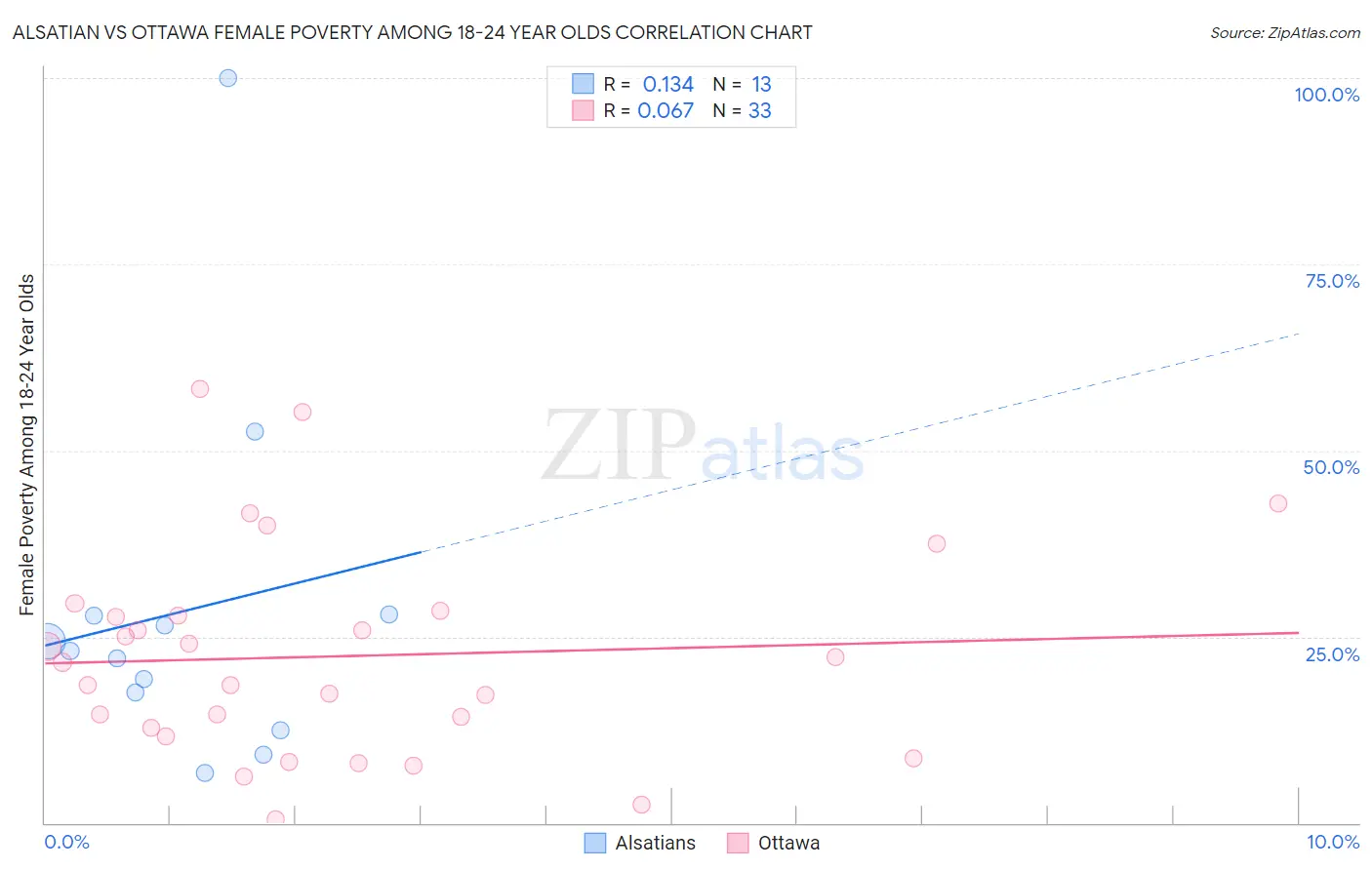 Alsatian vs Ottawa Female Poverty Among 18-24 Year Olds