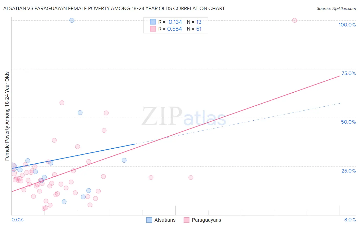 Alsatian vs Paraguayan Female Poverty Among 18-24 Year Olds