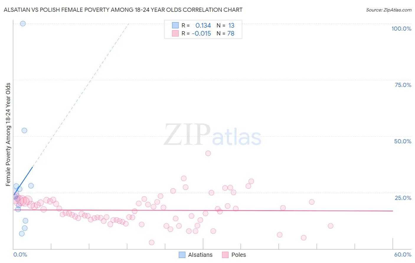 Alsatian vs Polish Female Poverty Among 18-24 Year Olds
