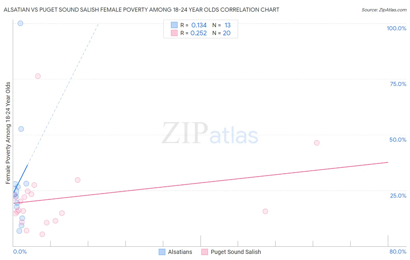 Alsatian vs Puget Sound Salish Female Poverty Among 18-24 Year Olds