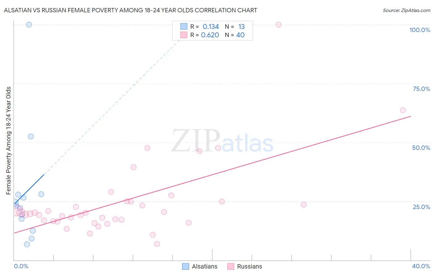 Alsatian vs Russian Female Poverty Among 18-24 Year Olds