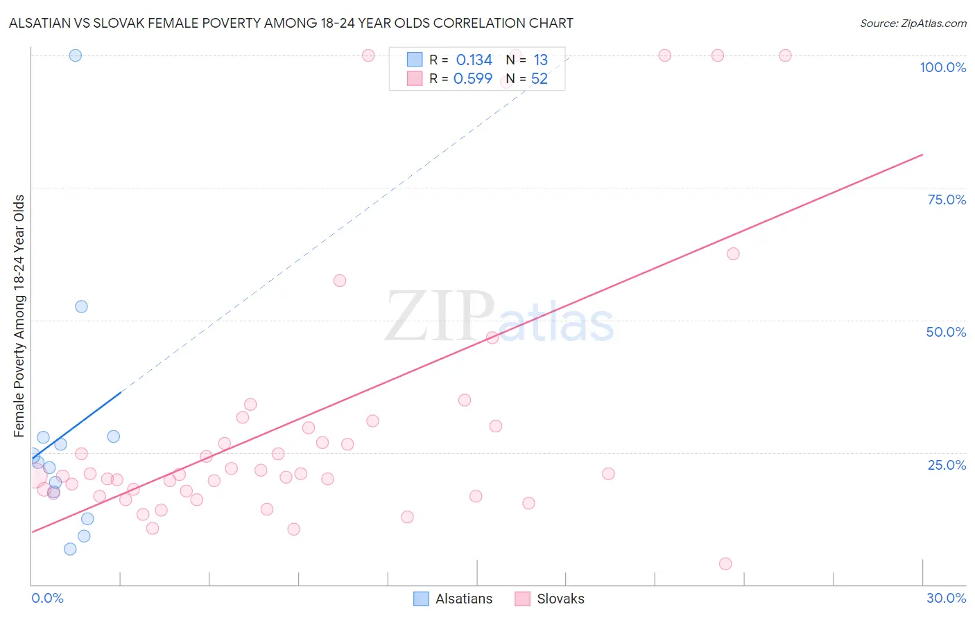 Alsatian vs Slovak Female Poverty Among 18-24 Year Olds