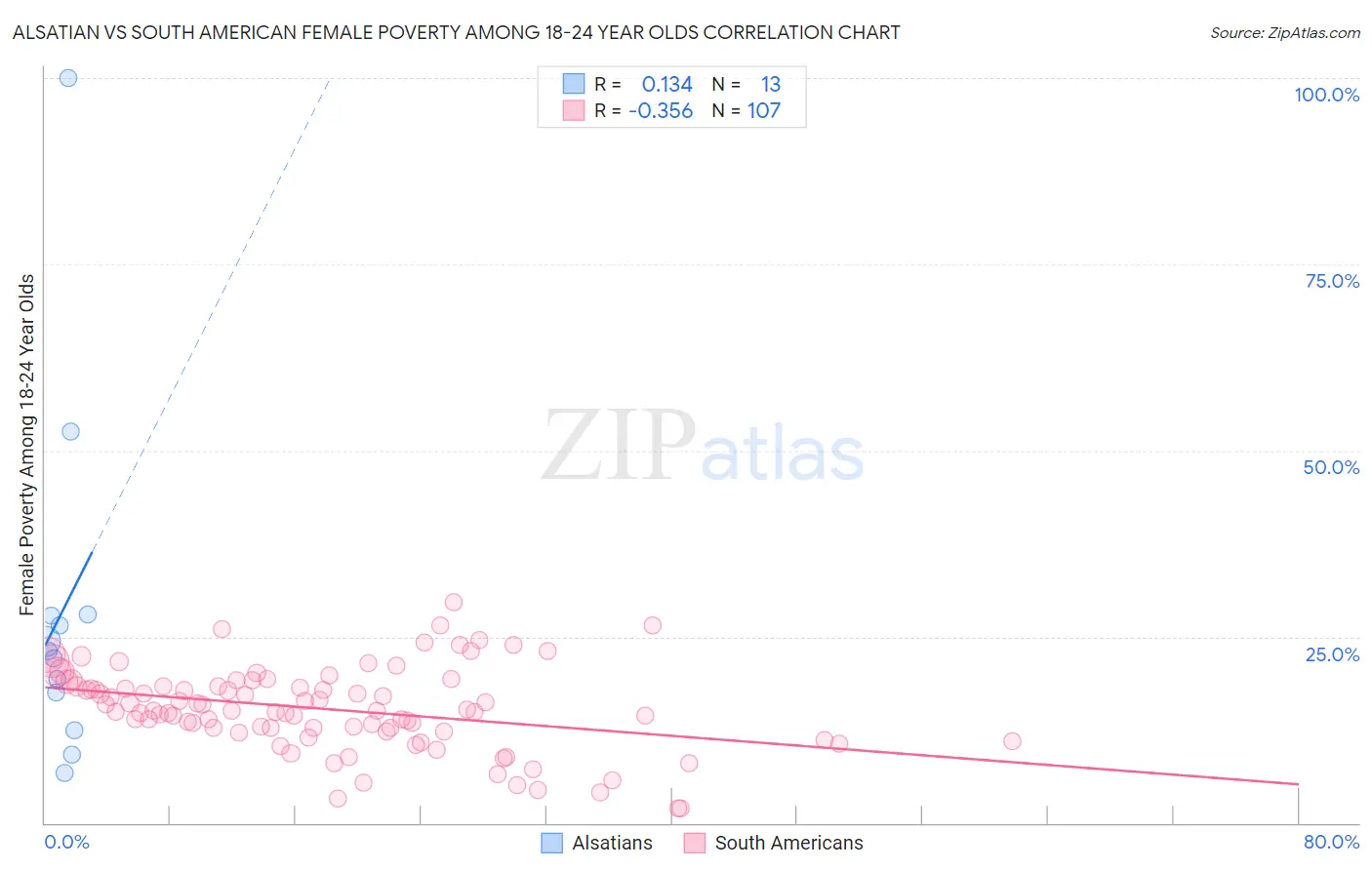 Alsatian vs South American Female Poverty Among 18-24 Year Olds