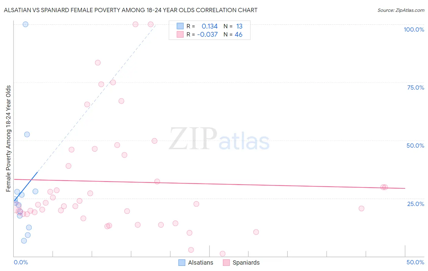 Alsatian vs Spaniard Female Poverty Among 18-24 Year Olds