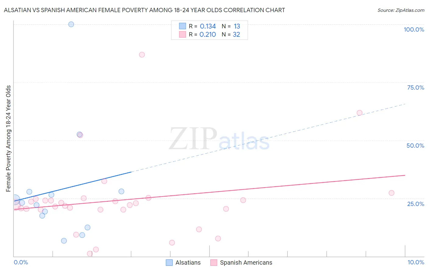 Alsatian vs Spanish American Female Poverty Among 18-24 Year Olds