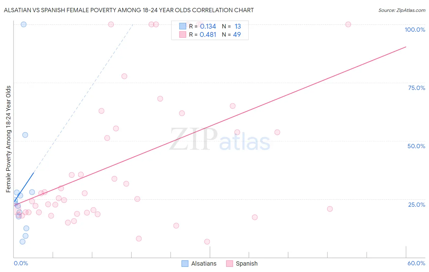 Alsatian vs Spanish Female Poverty Among 18-24 Year Olds