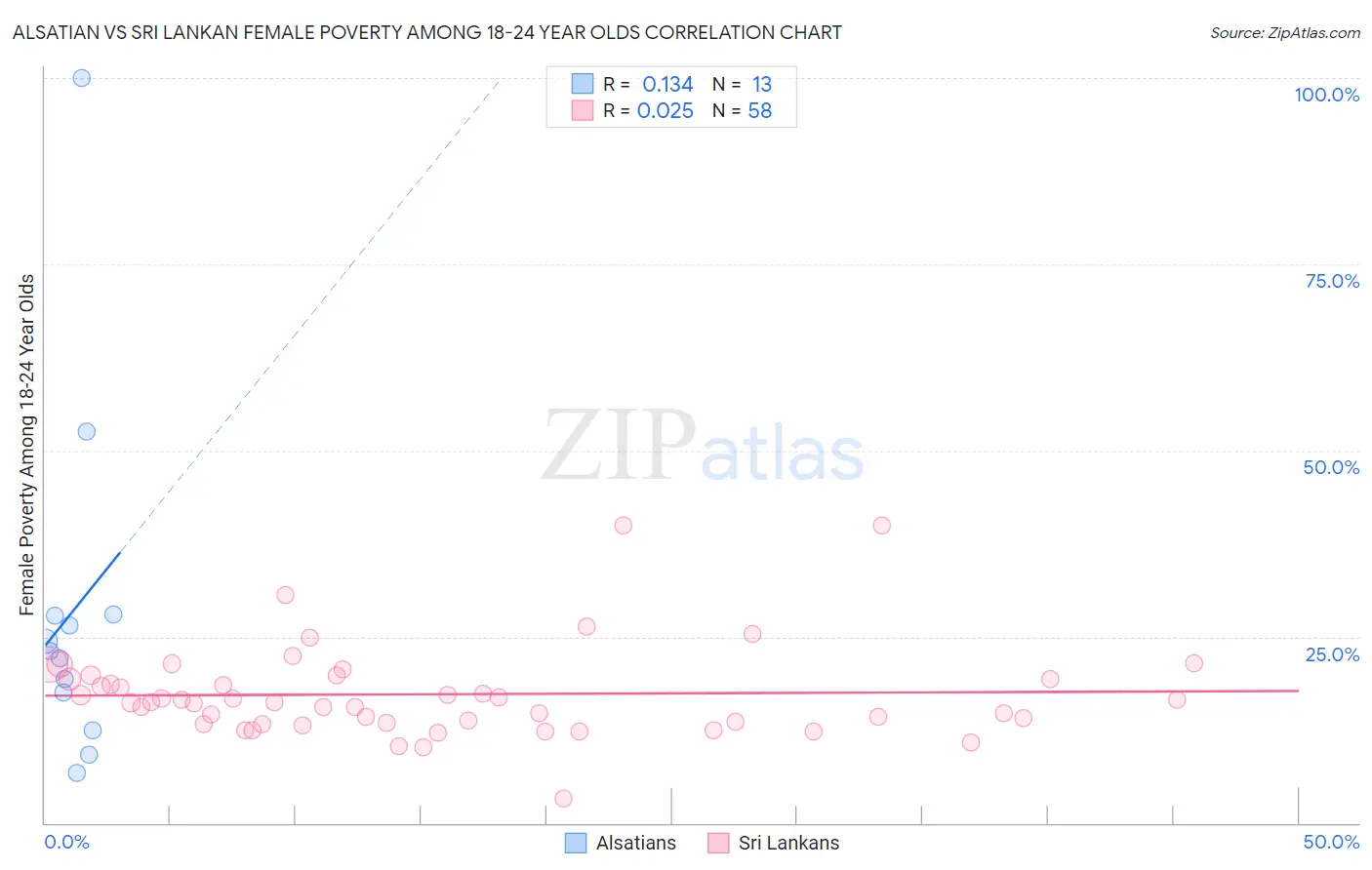 Alsatian vs Sri Lankan Female Poverty Among 18-24 Year Olds