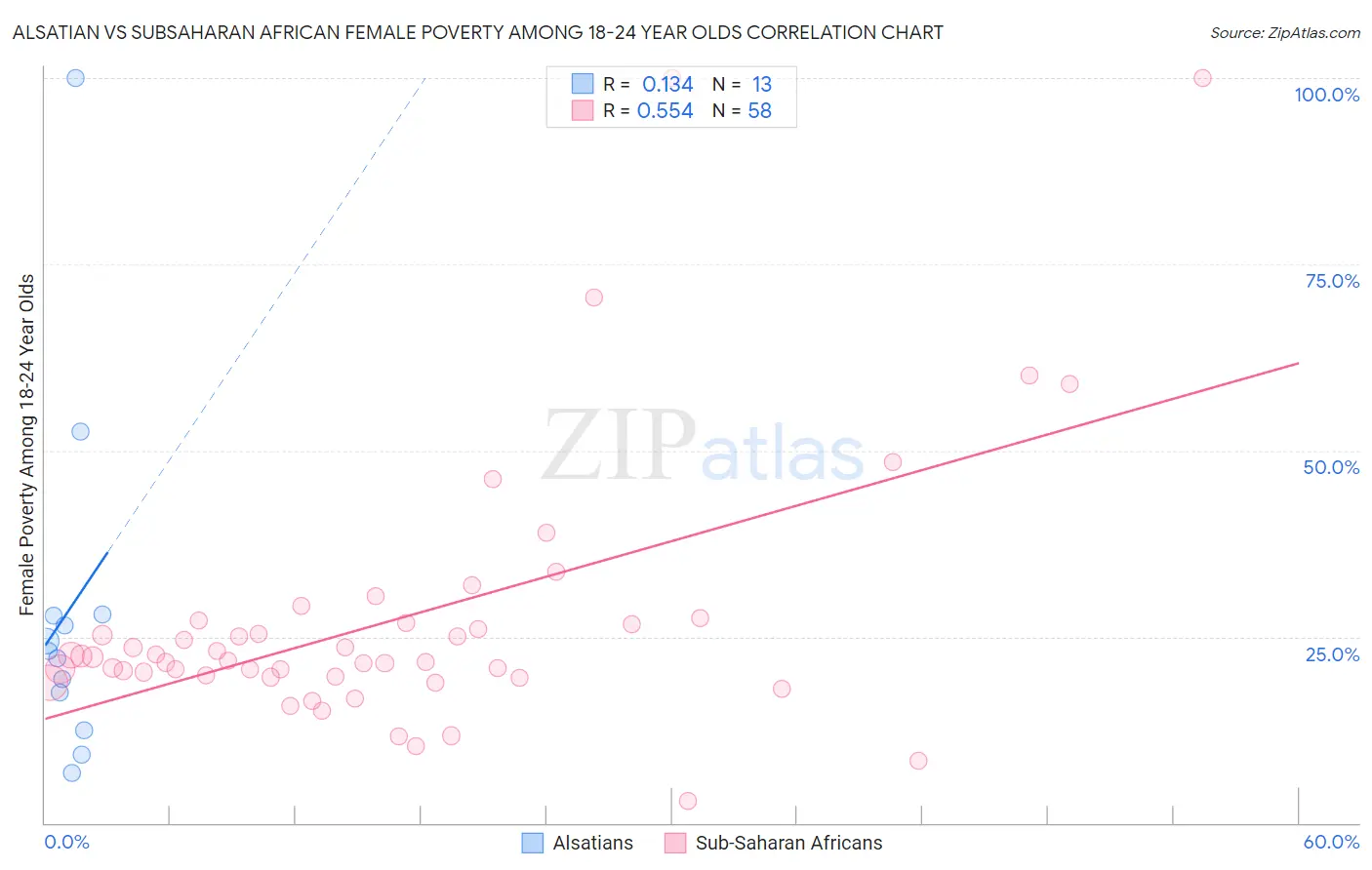 Alsatian vs Subsaharan African Female Poverty Among 18-24 Year Olds