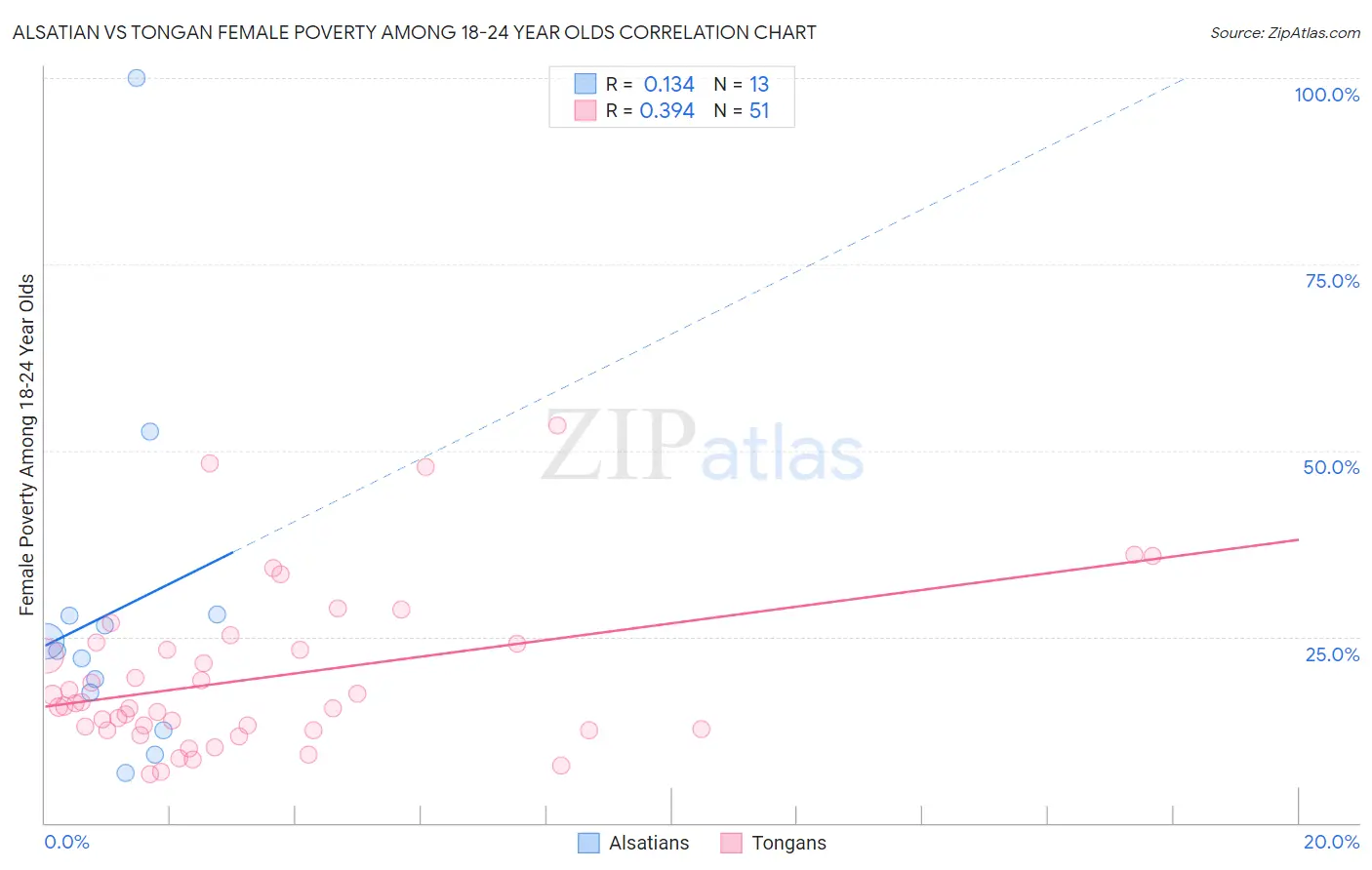 Alsatian vs Tongan Female Poverty Among 18-24 Year Olds