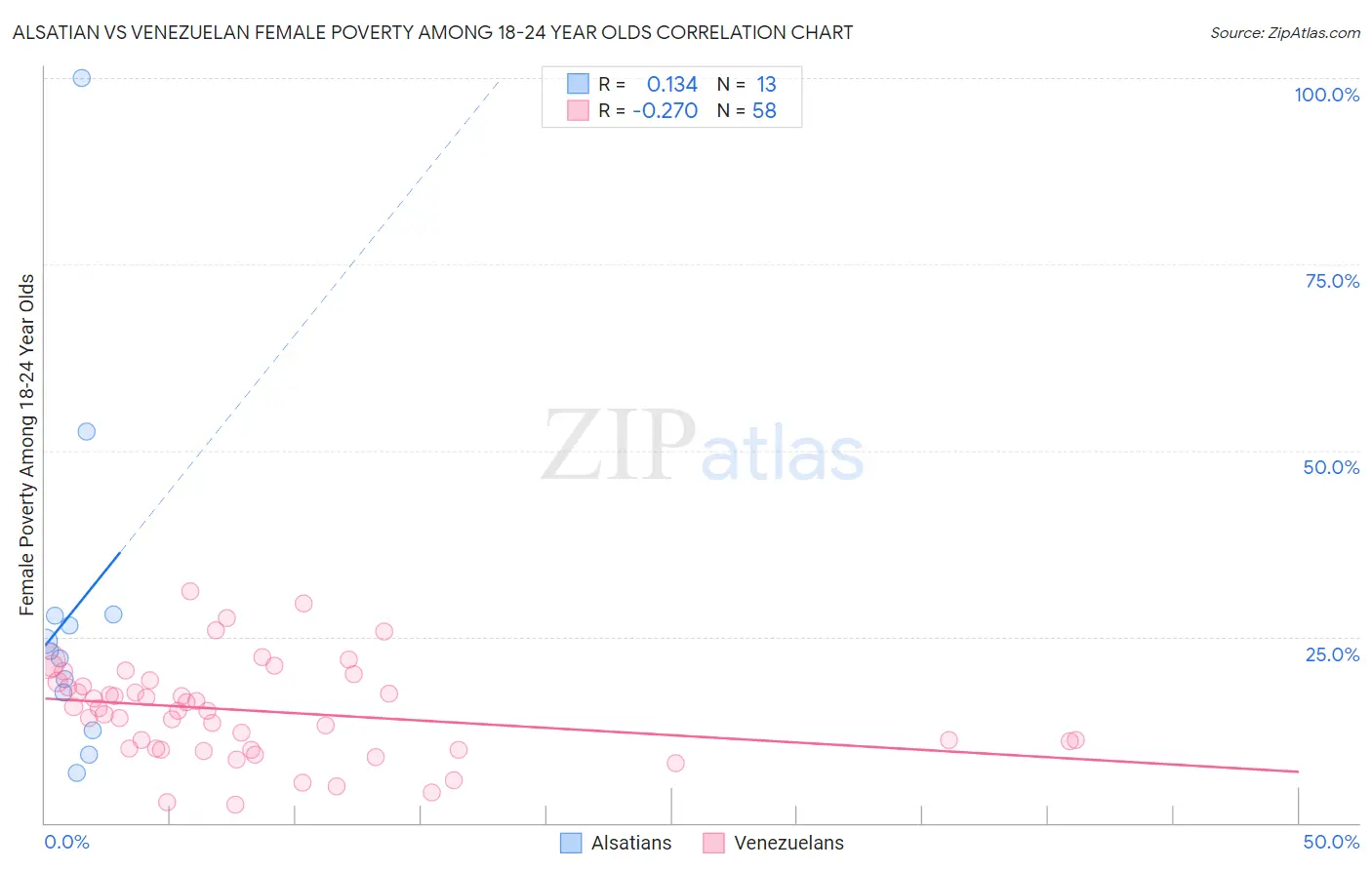 Alsatian vs Venezuelan Female Poverty Among 18-24 Year Olds