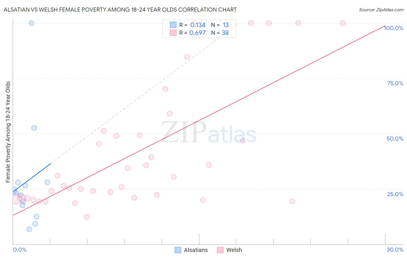 Alsatian vs Welsh Female Poverty Among 18-24 Year Olds