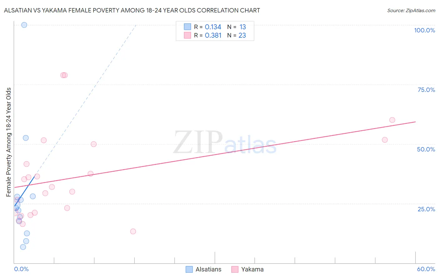 Alsatian vs Yakama Female Poverty Among 18-24 Year Olds