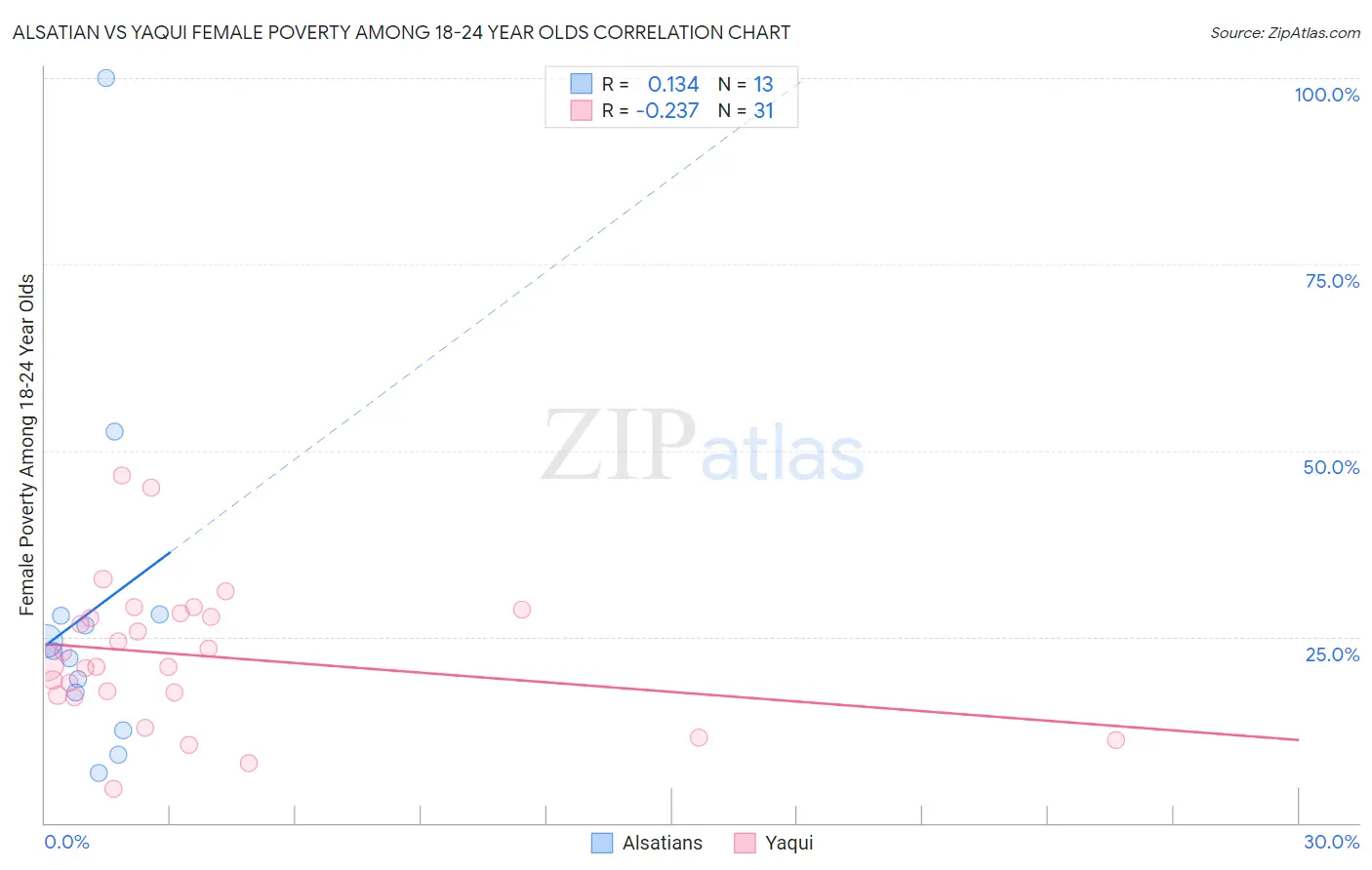 Alsatian vs Yaqui Female Poverty Among 18-24 Year Olds