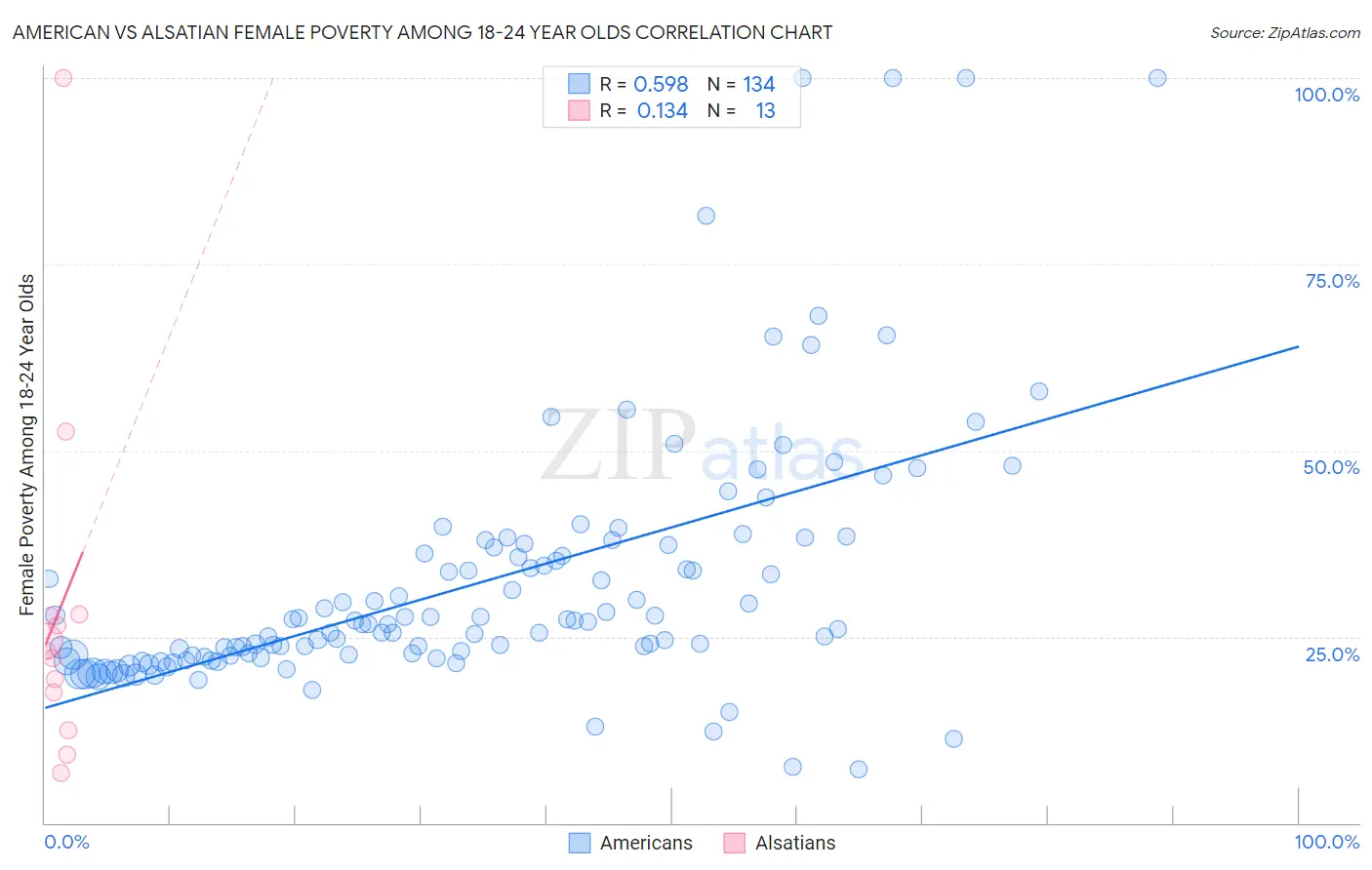 American vs Alsatian Female Poverty Among 18-24 Year Olds