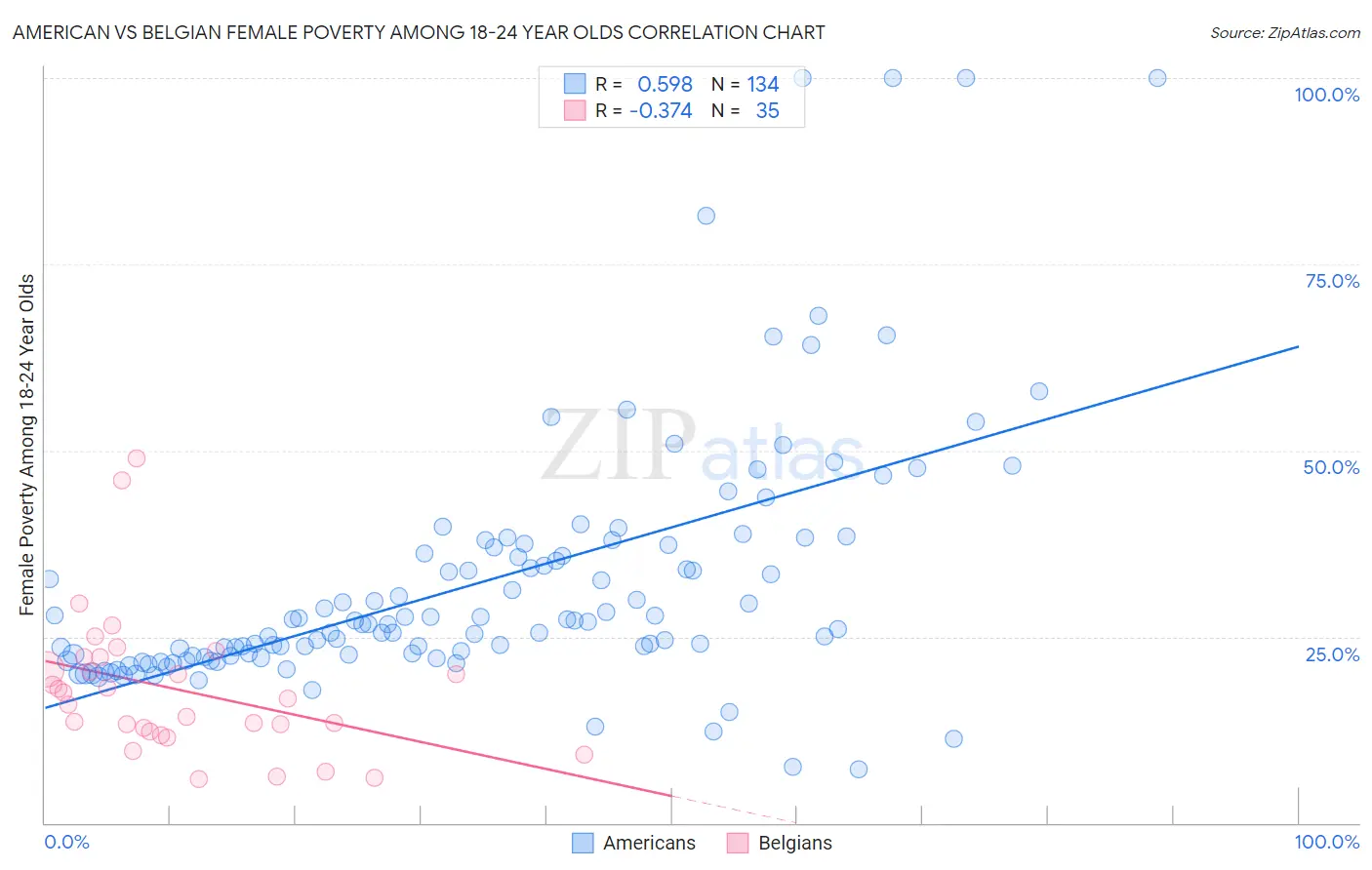 American vs Belgian Female Poverty Among 18-24 Year Olds