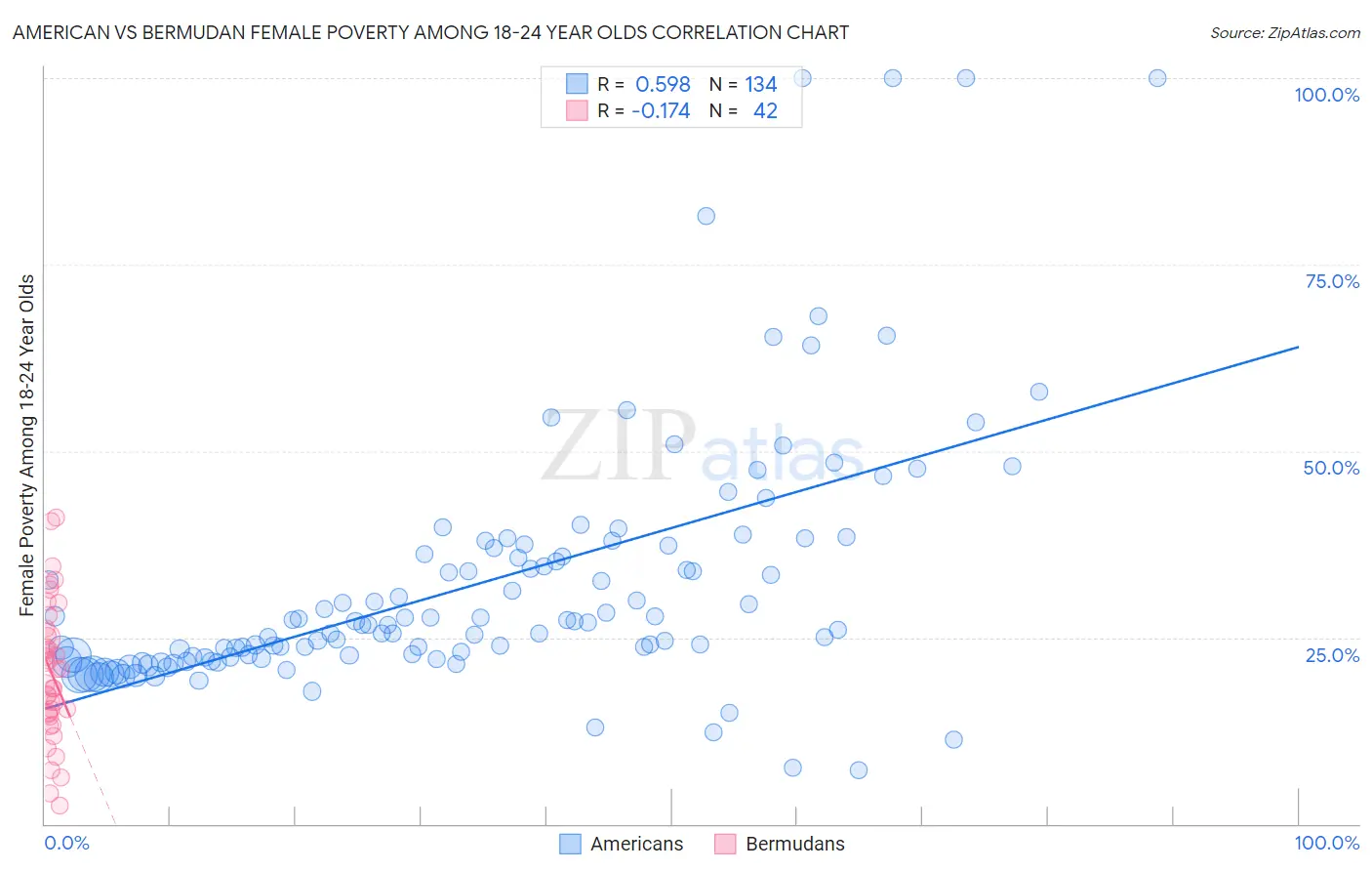 American vs Bermudan Female Poverty Among 18-24 Year Olds