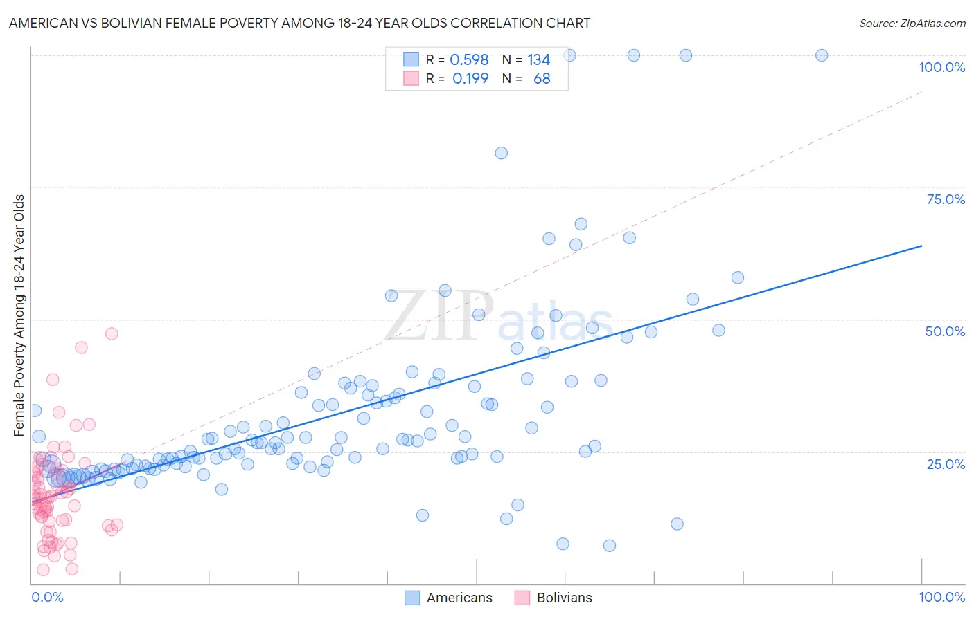 American vs Bolivian Female Poverty Among 18-24 Year Olds
