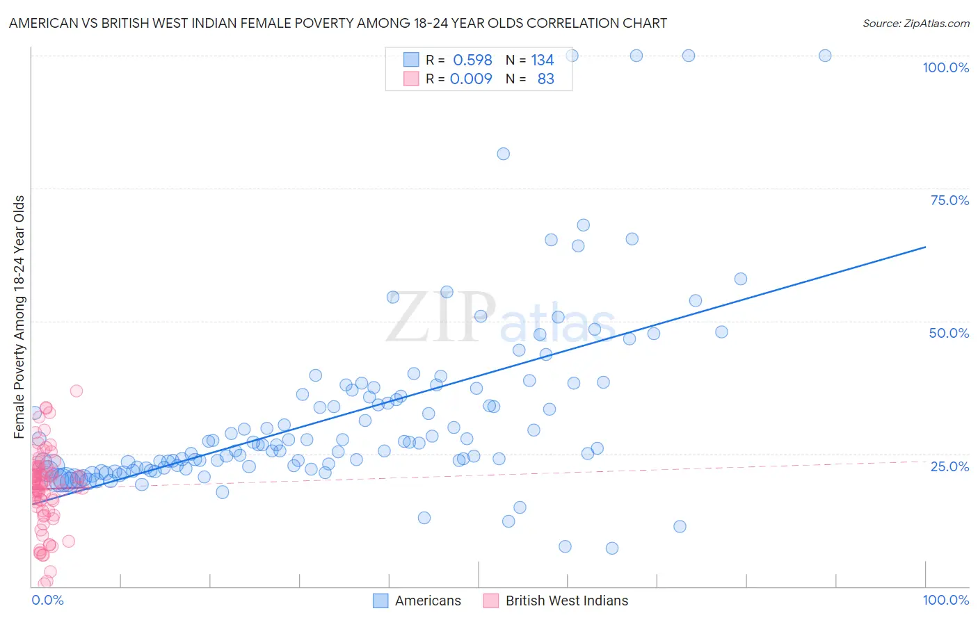 American vs British West Indian Female Poverty Among 18-24 Year Olds