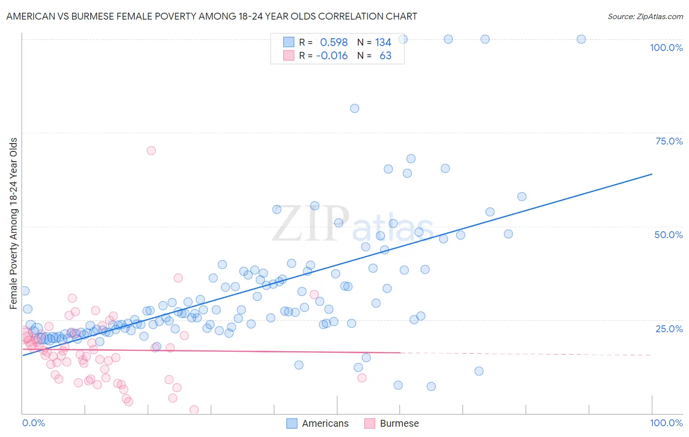 American vs Burmese Female Poverty Among 18-24 Year Olds