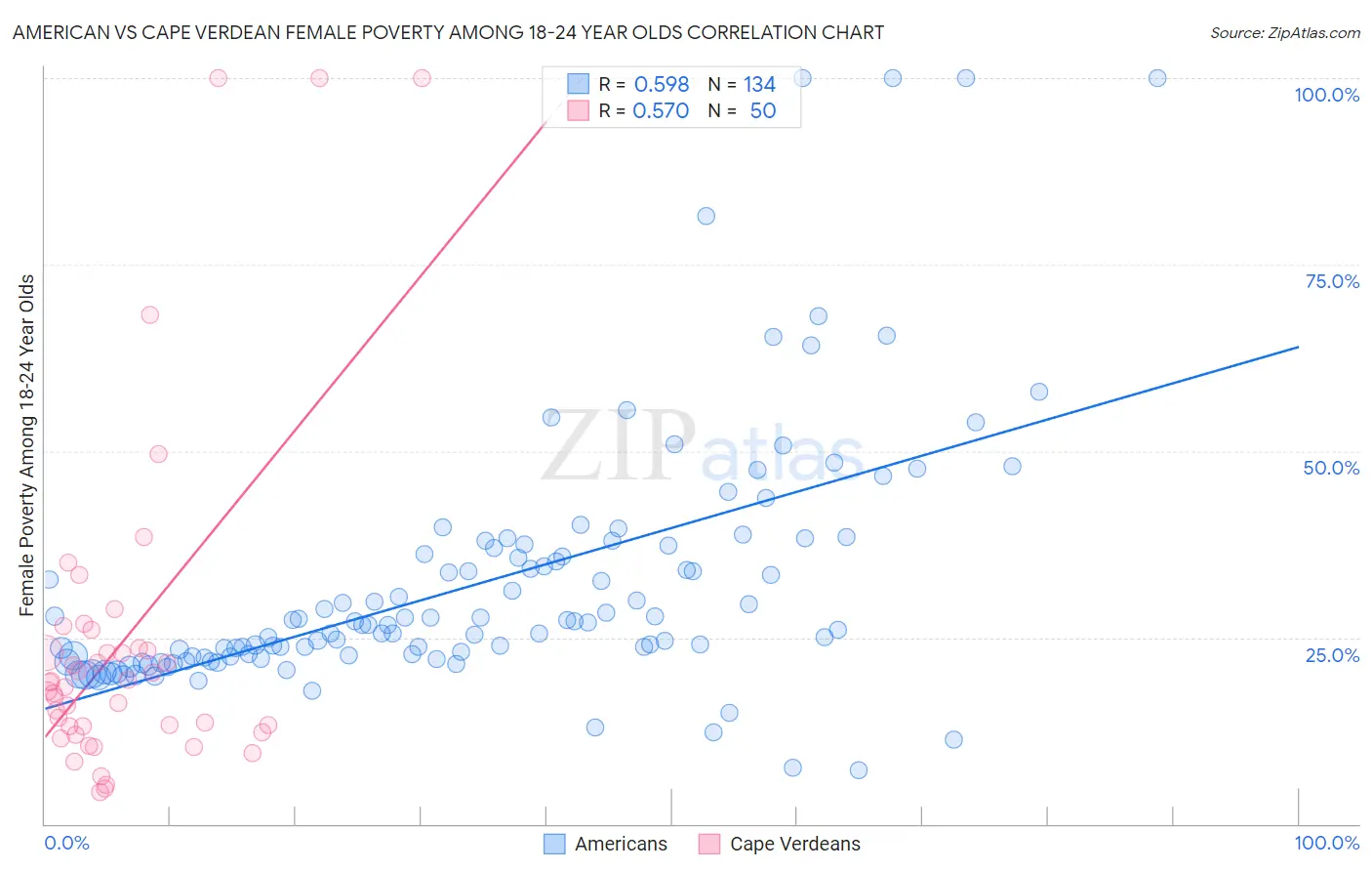 American vs Cape Verdean Female Poverty Among 18-24 Year Olds