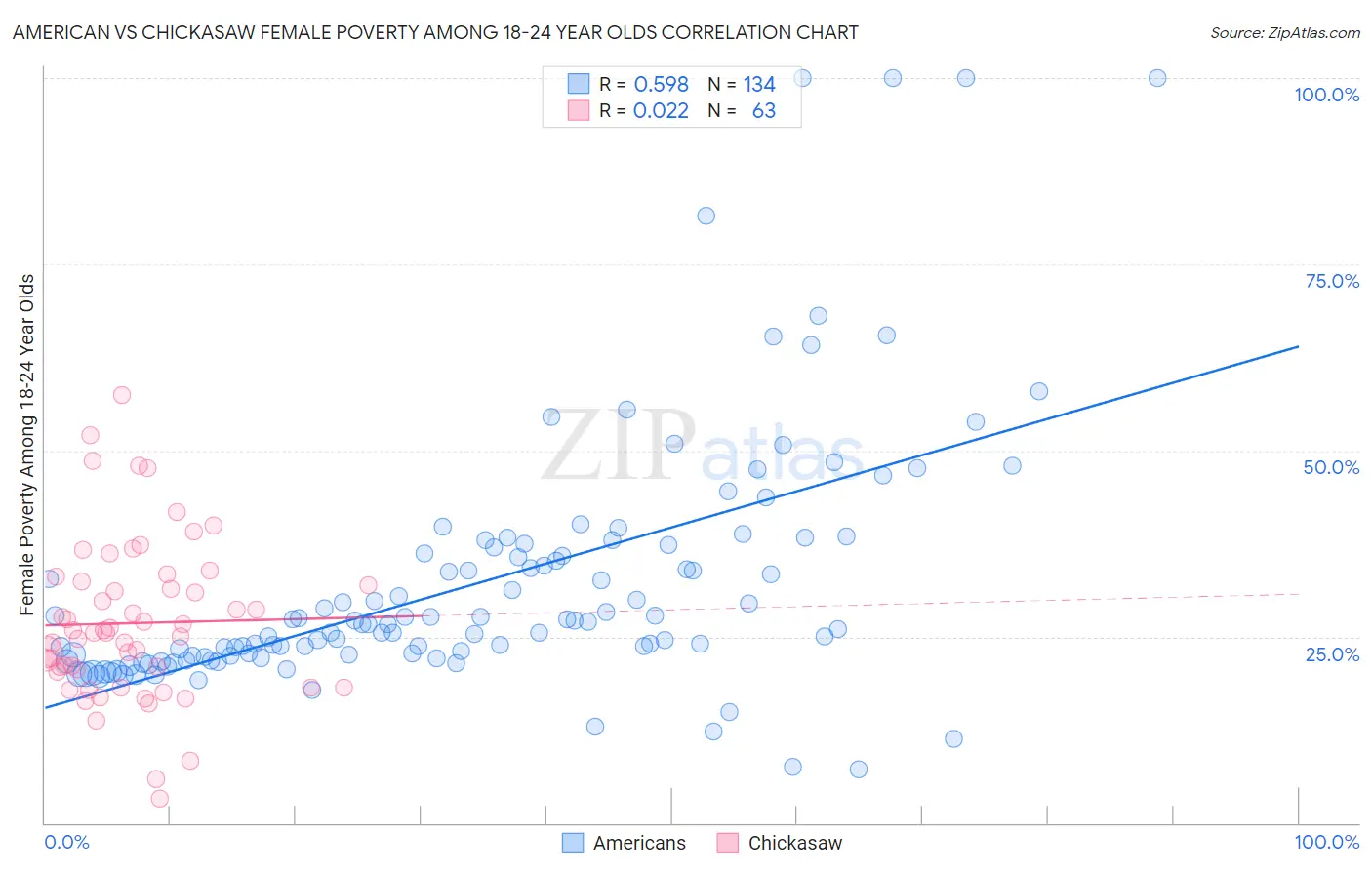 American vs Chickasaw Female Poverty Among 18-24 Year Olds