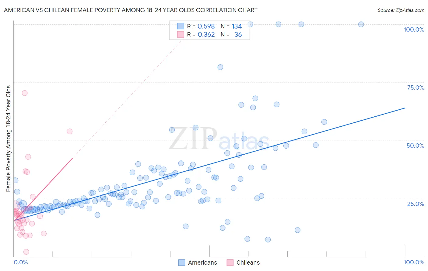 American vs Chilean Female Poverty Among 18-24 Year Olds