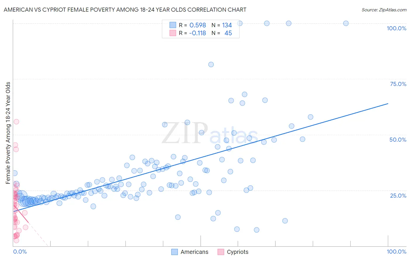 American vs Cypriot Female Poverty Among 18-24 Year Olds