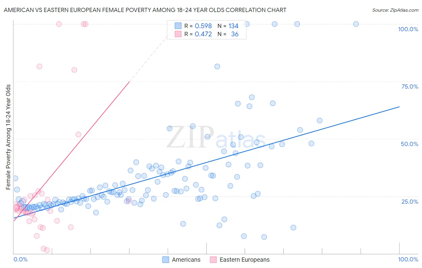 American vs Eastern European Female Poverty Among 18-24 Year Olds