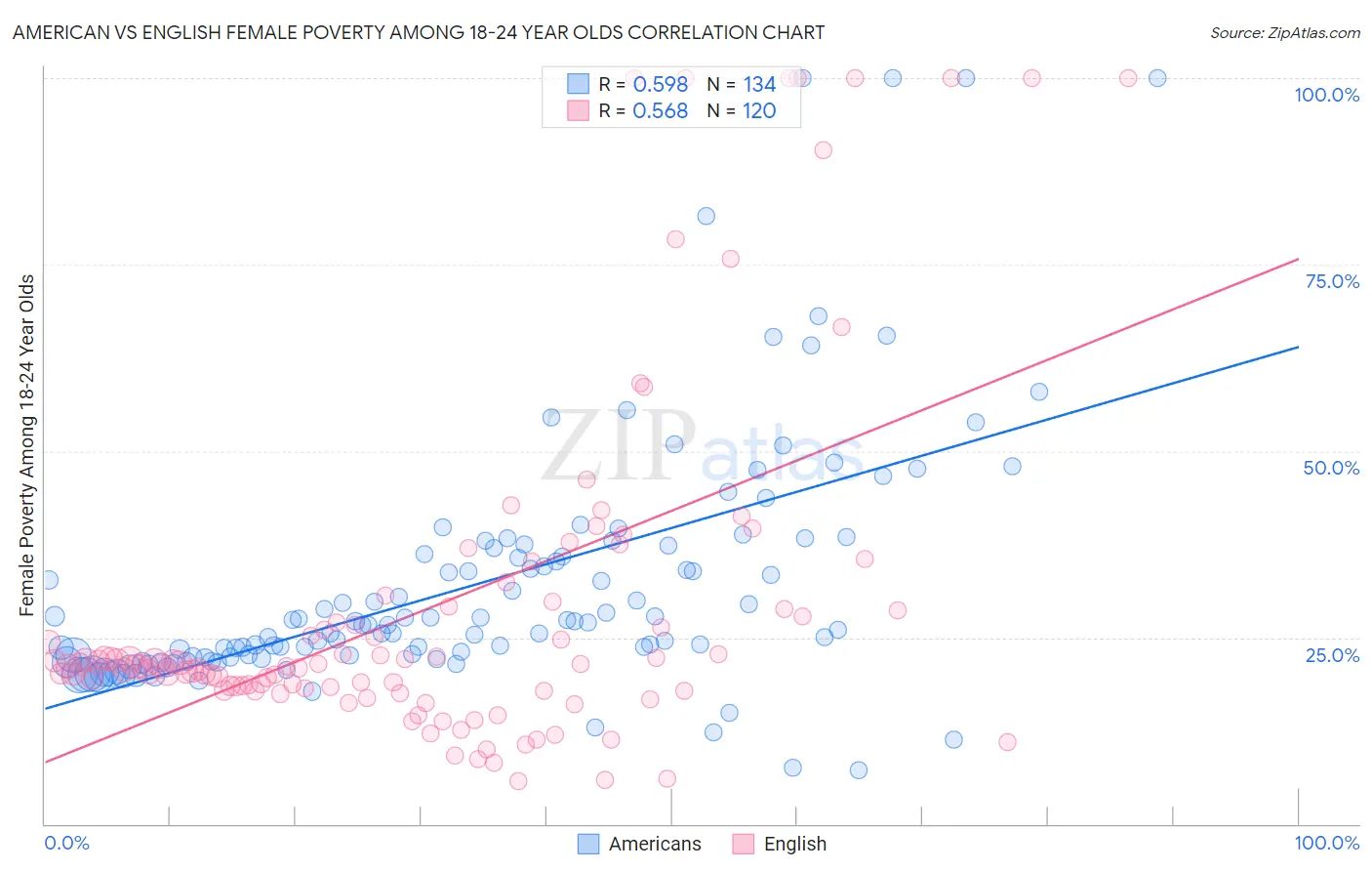 American vs English Female Poverty Among 18-24 Year Olds