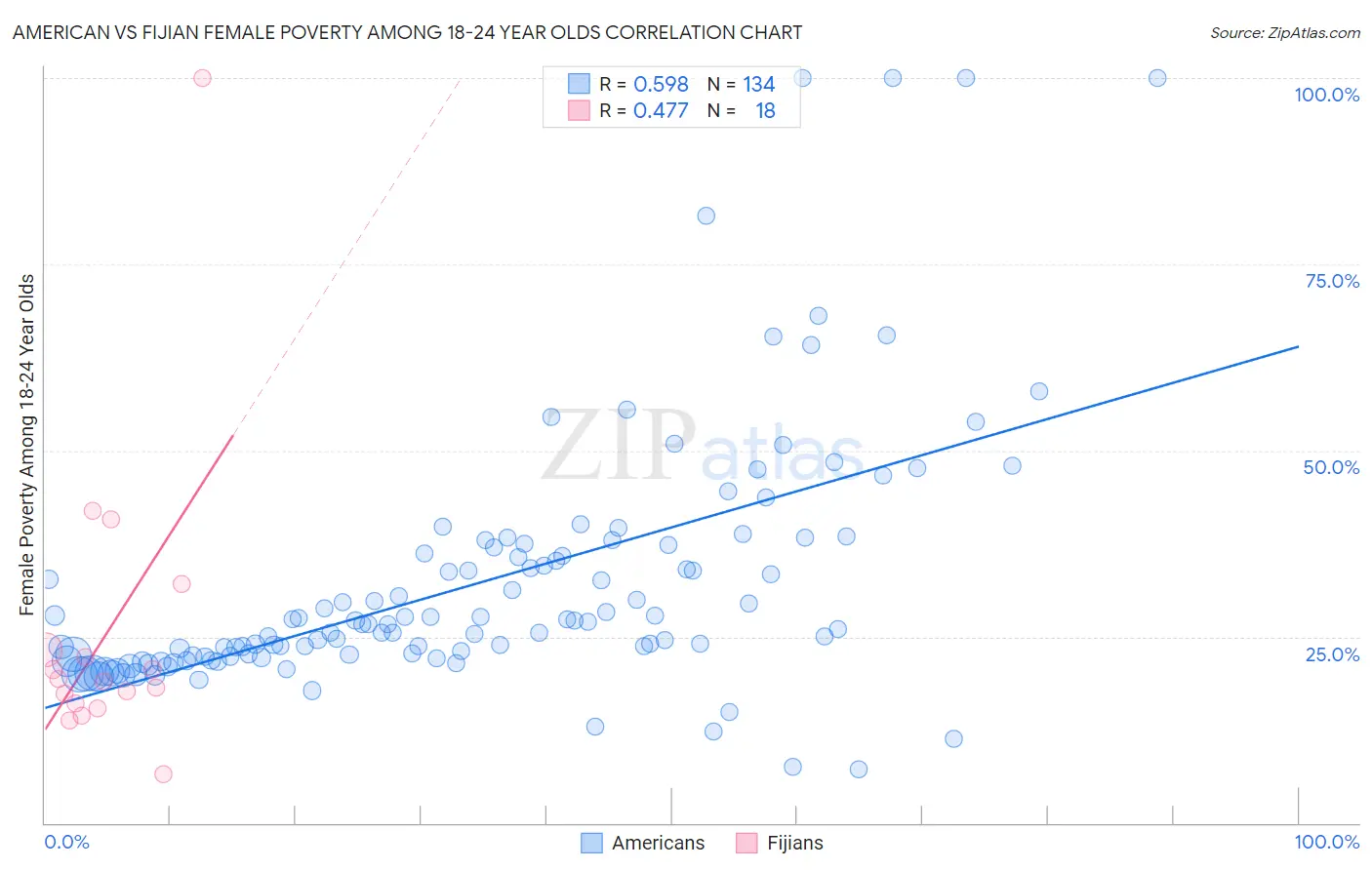 American vs Fijian Female Poverty Among 18-24 Year Olds