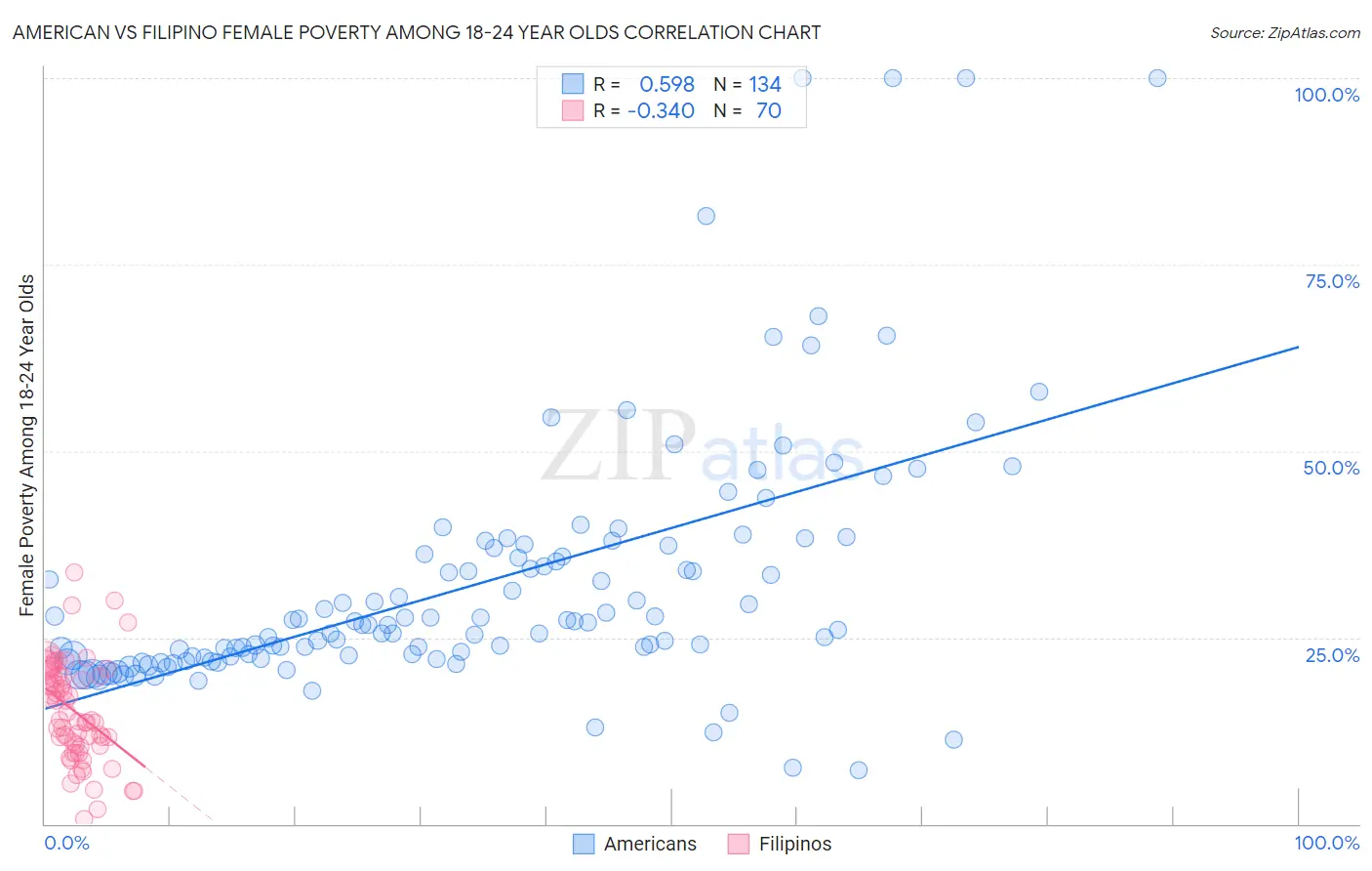 American vs Filipino Female Poverty Among 18-24 Year Olds