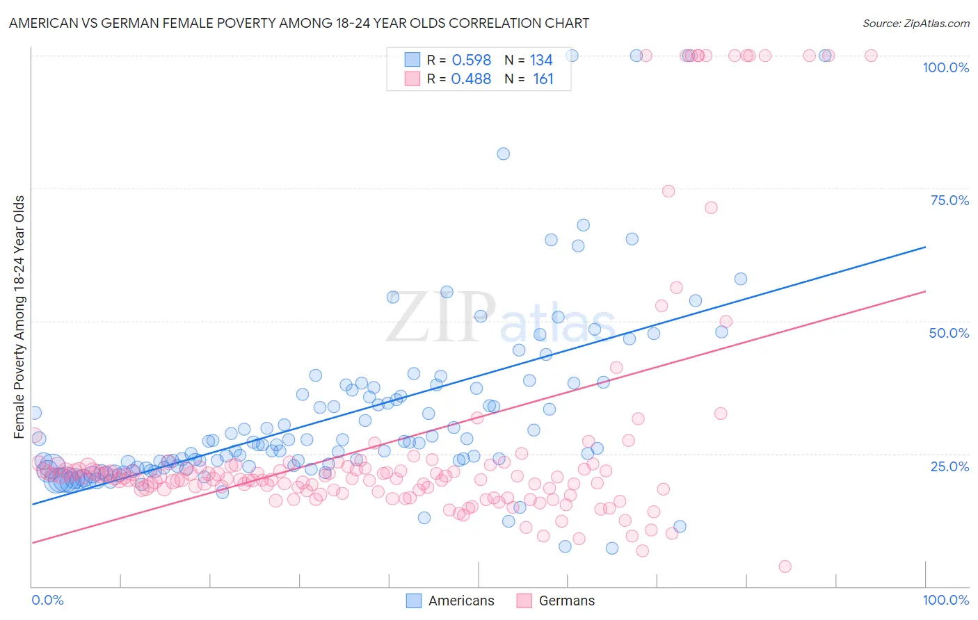 American vs German Female Poverty Among 18-24 Year Olds