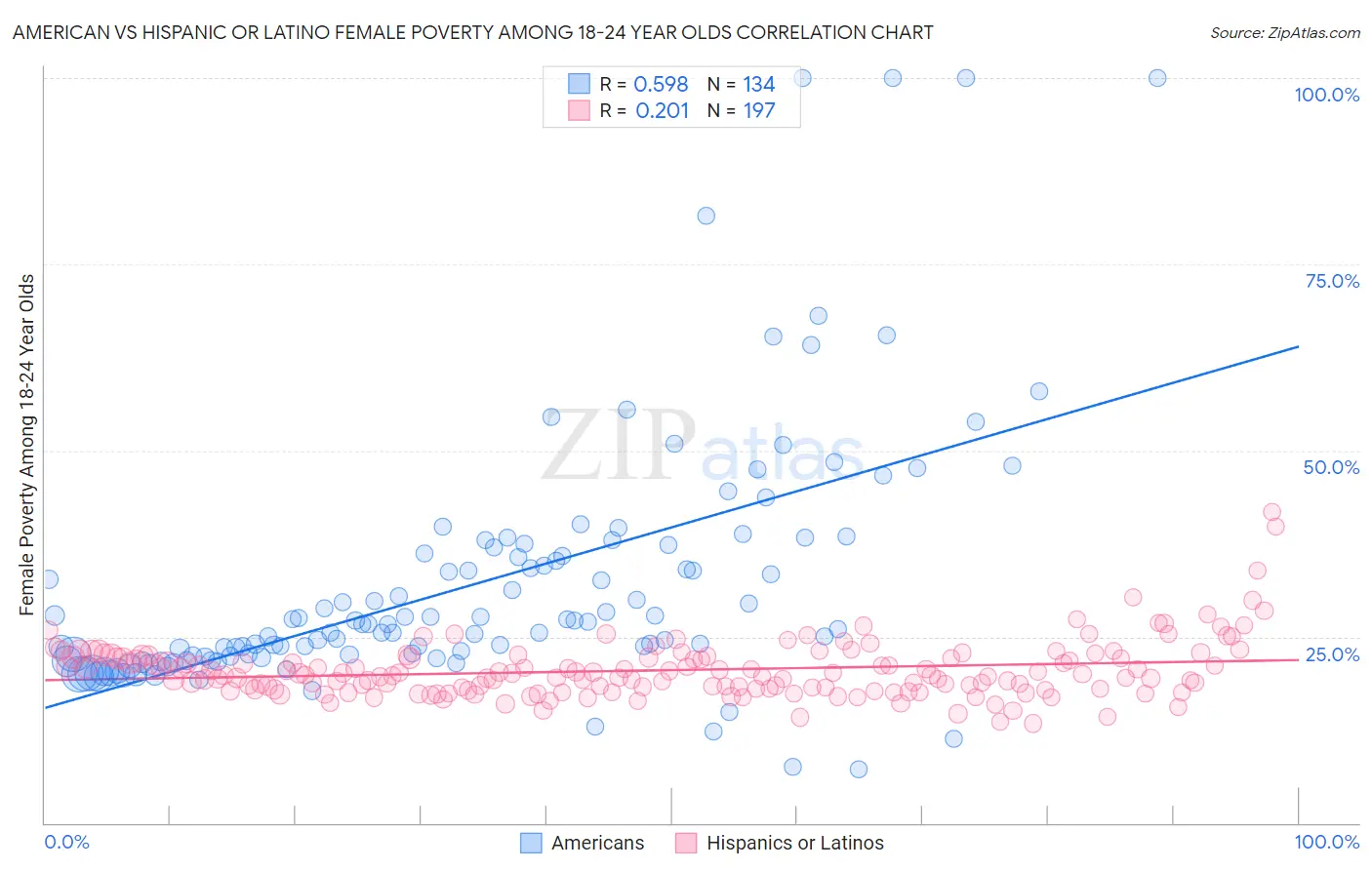 American vs Hispanic or Latino Female Poverty Among 18-24 Year Olds