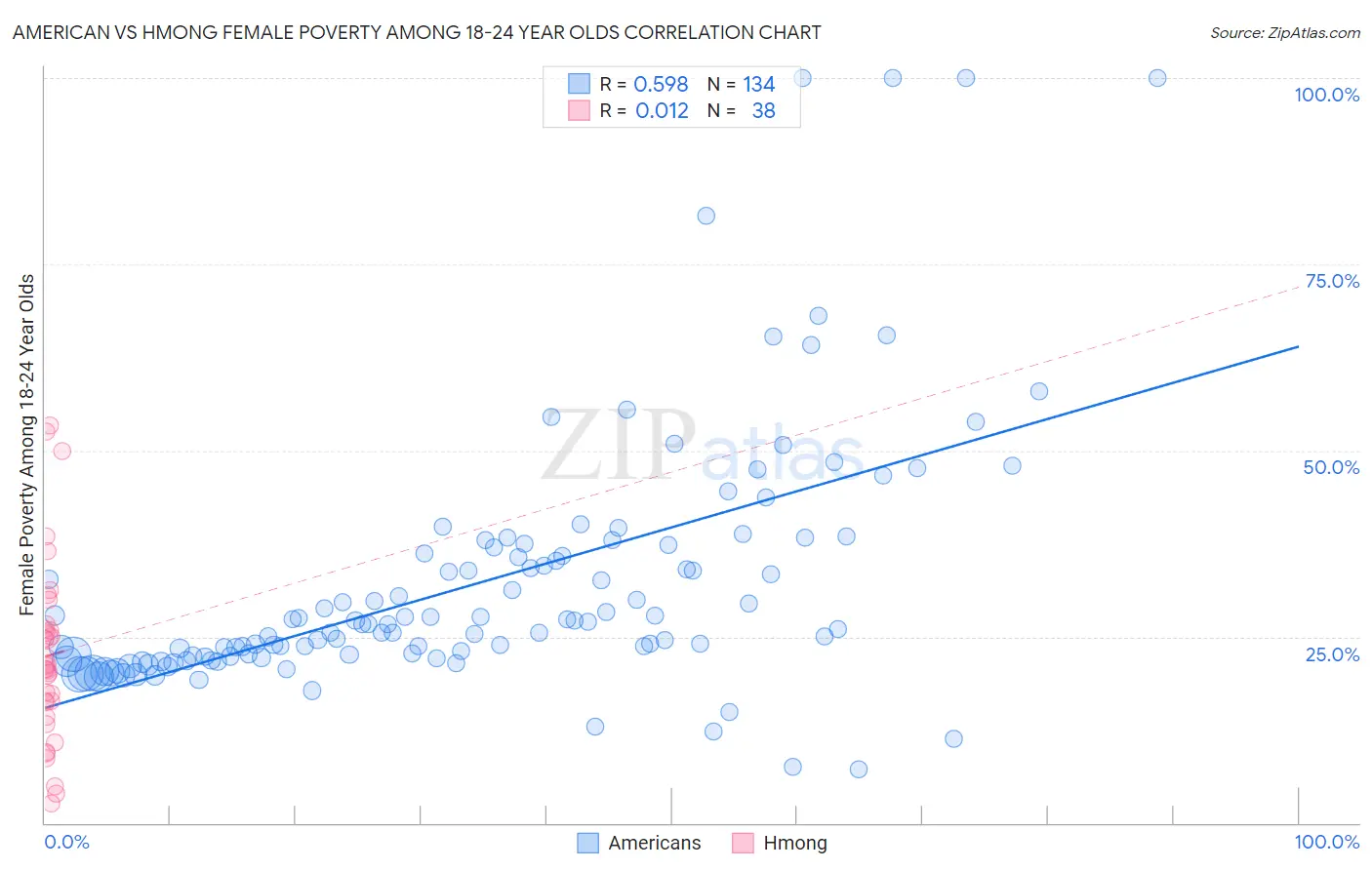 American vs Hmong Female Poverty Among 18-24 Year Olds