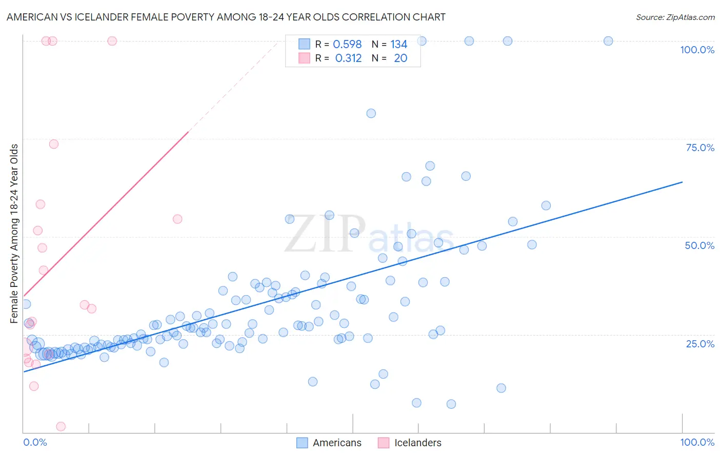 American vs Icelander Female Poverty Among 18-24 Year Olds