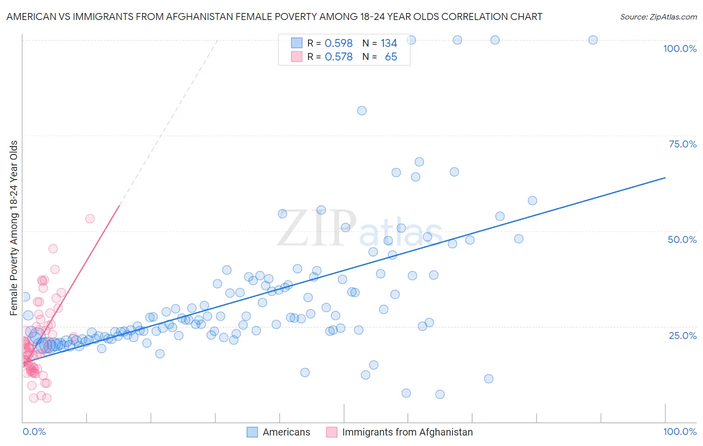 American vs Immigrants from Afghanistan Female Poverty Among 18-24 Year Olds