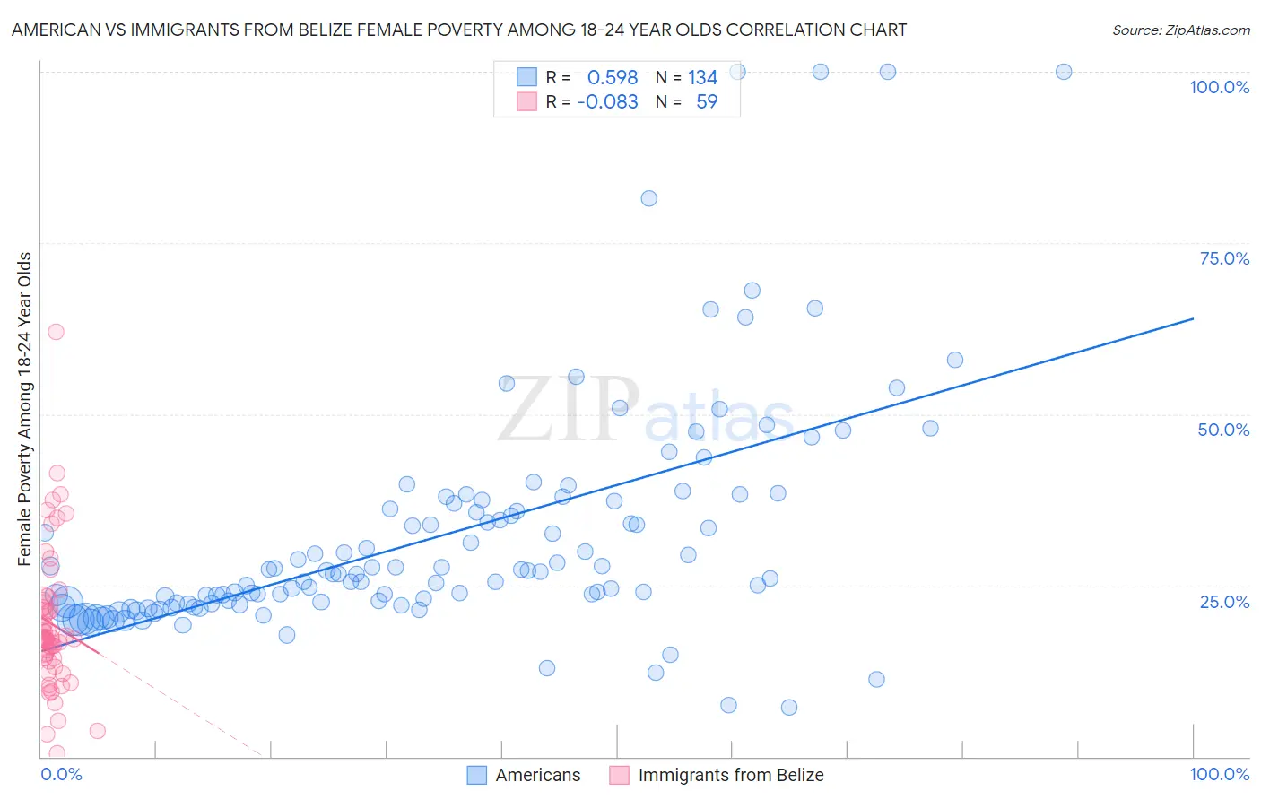 American vs Immigrants from Belize Female Poverty Among 18-24 Year Olds