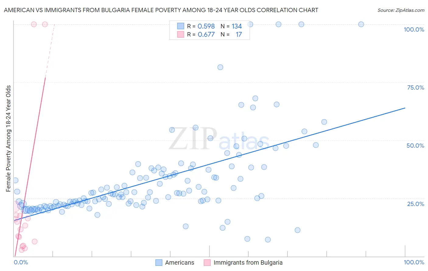 American vs Immigrants from Bulgaria Female Poverty Among 18-24 Year Olds