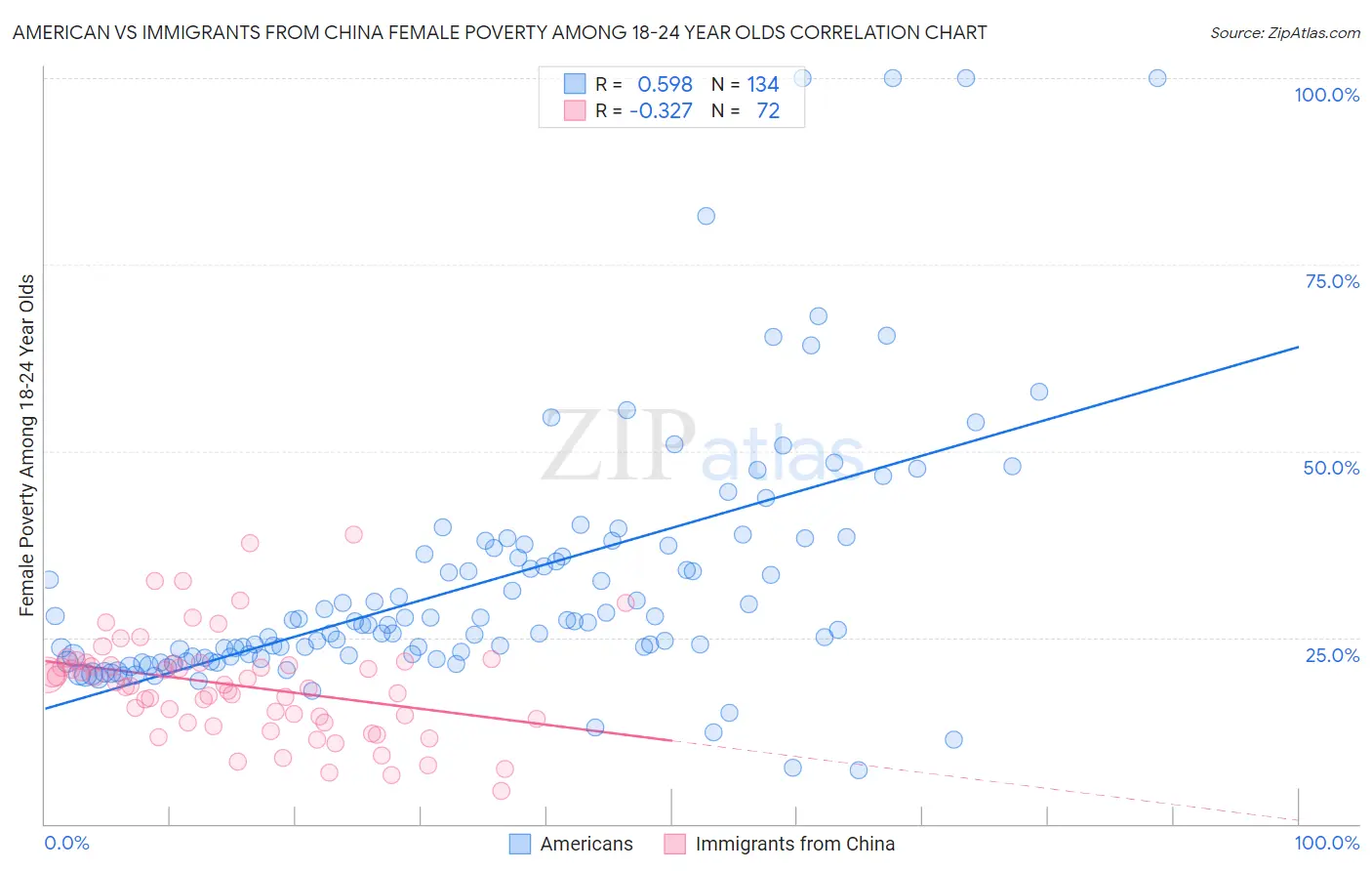 American vs Immigrants from China Female Poverty Among 18-24 Year Olds