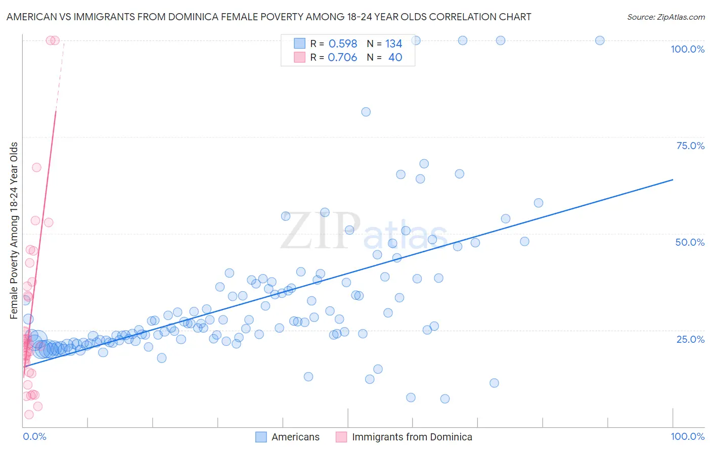 American vs Immigrants from Dominica Female Poverty Among 18-24 Year Olds