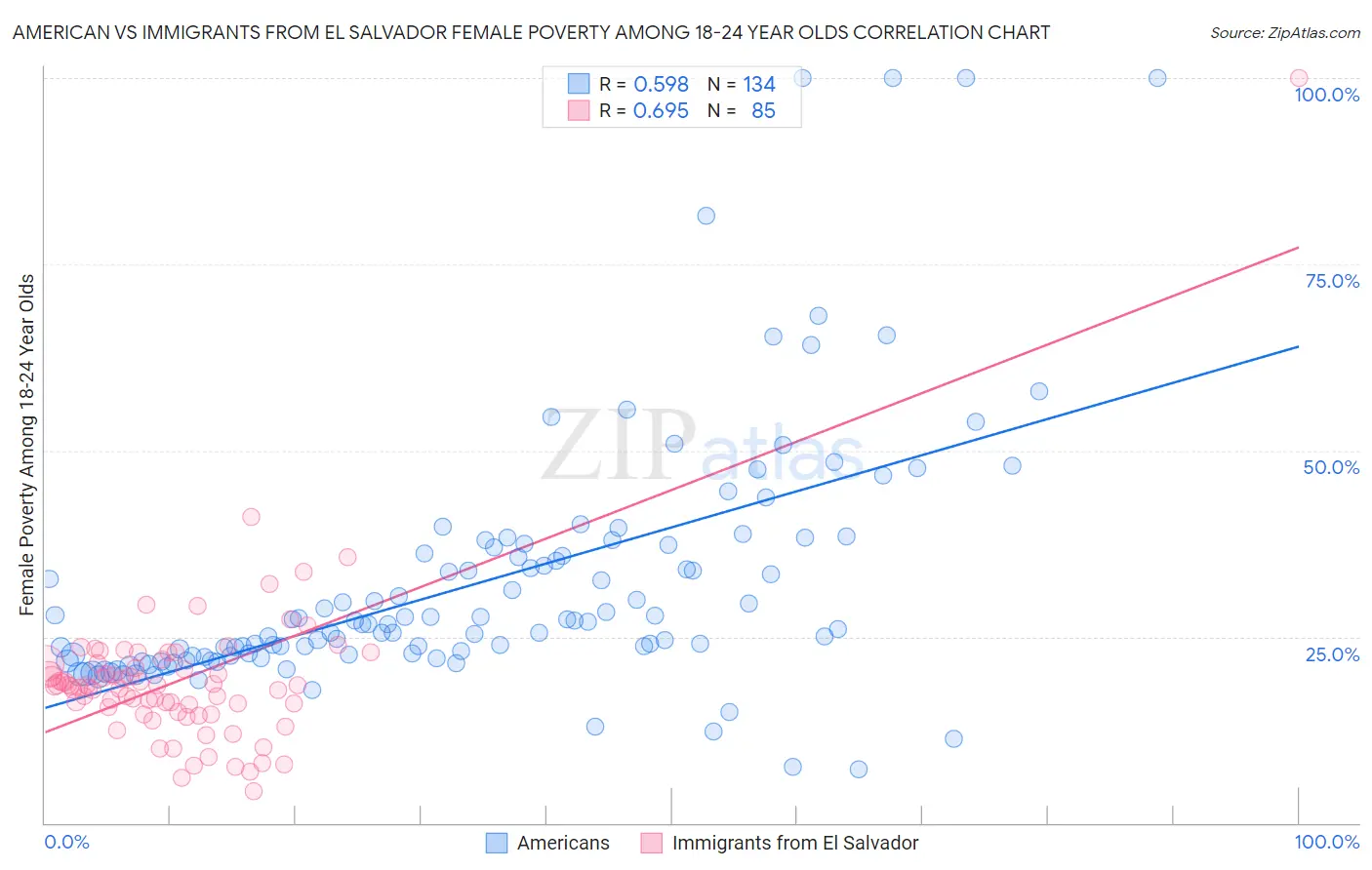 American vs Immigrants from El Salvador Female Poverty Among 18-24 Year Olds