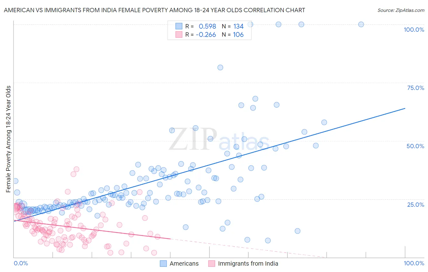 American vs Immigrants from India Female Poverty Among 18-24 Year Olds