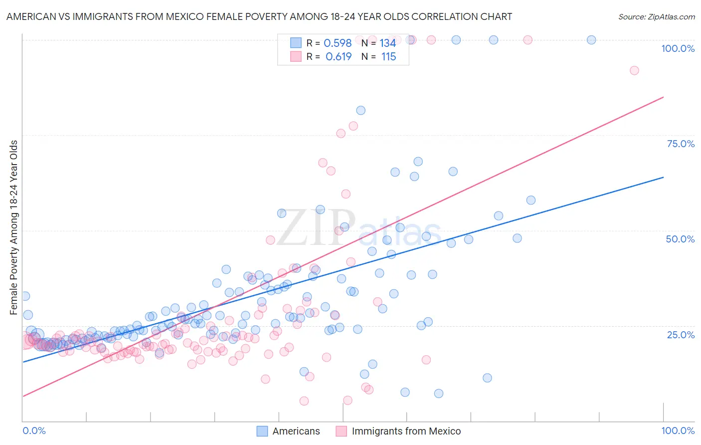 American vs Immigrants from Mexico Female Poverty Among 18-24 Year Olds