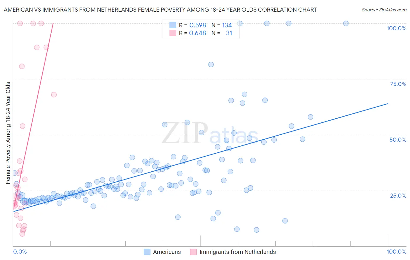 American vs Immigrants from Netherlands Female Poverty Among 18-24 Year Olds