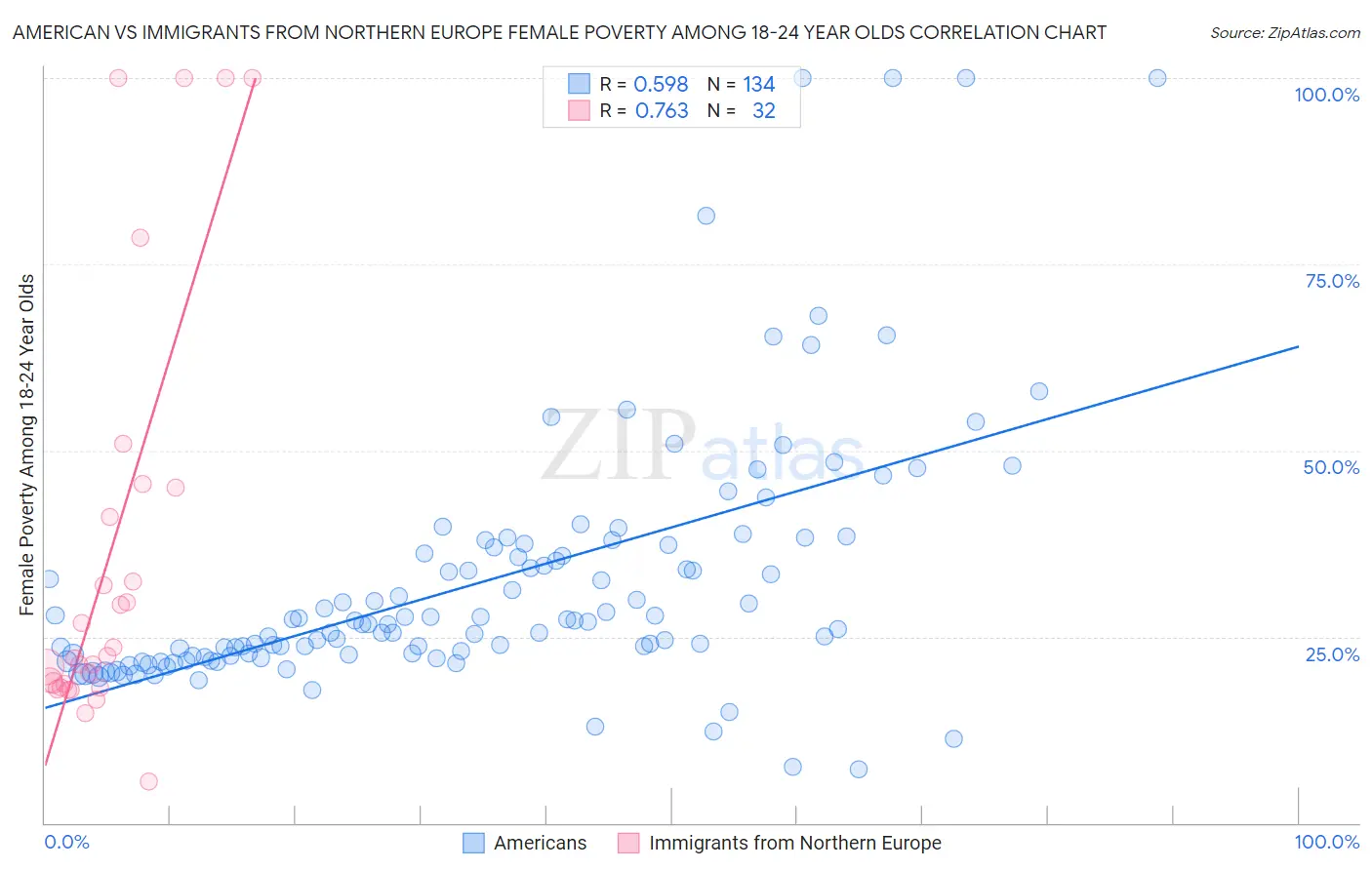 American vs Immigrants from Northern Europe Female Poverty Among 18-24 Year Olds