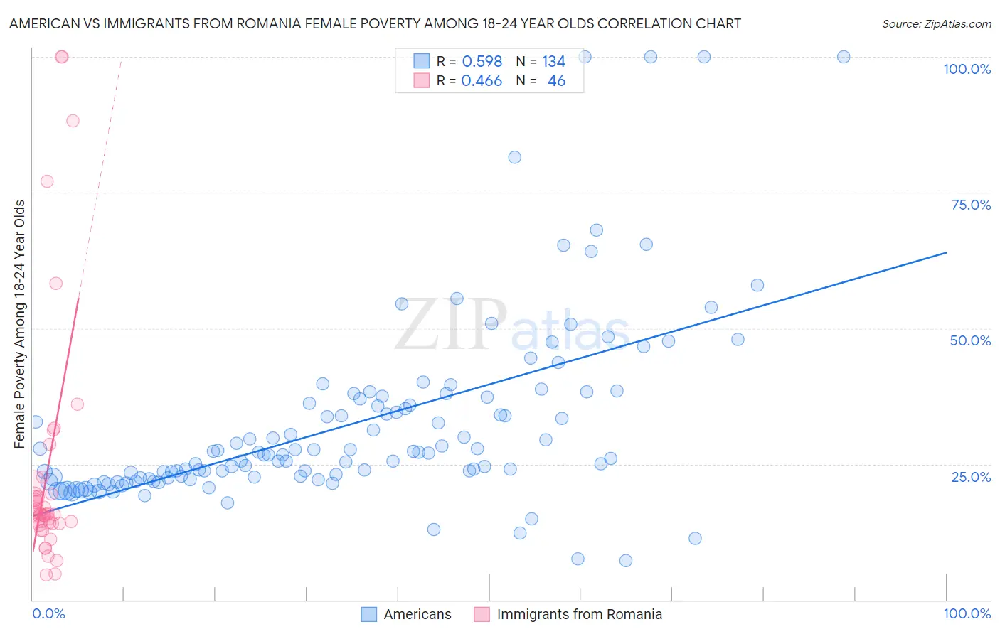 American vs Immigrants from Romania Female Poverty Among 18-24 Year Olds